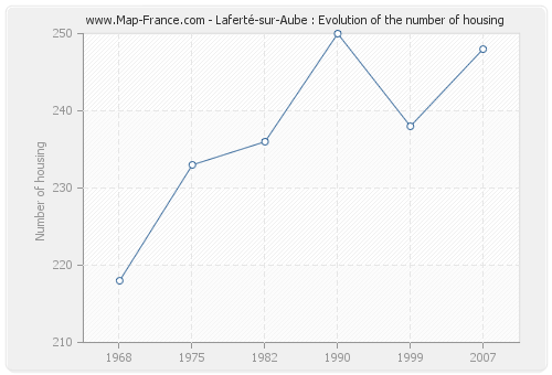 Laferté-sur-Aube : Evolution of the number of housing