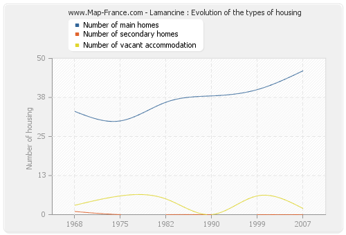 Lamancine : Evolution of the types of housing