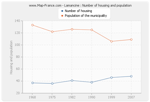 Lamancine : Number of housing and population