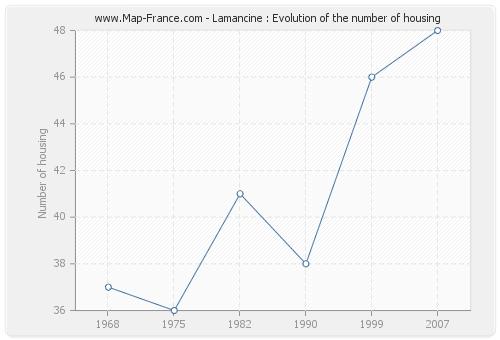 Lamancine : Evolution of the number of housing