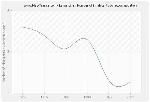 Lamancine : Number of inhabitants by accommodation