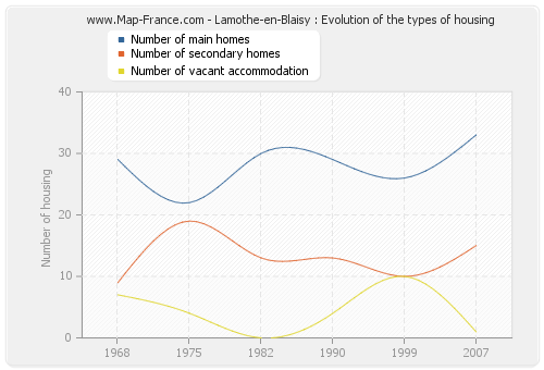 Lamothe-en-Blaisy : Evolution of the types of housing