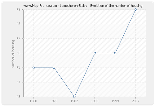 Lamothe-en-Blaisy : Evolution of the number of housing