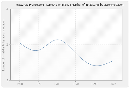 Lamothe-en-Blaisy : Number of inhabitants by accommodation