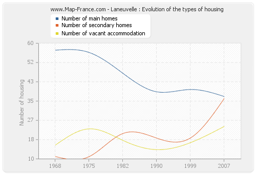 Laneuvelle : Evolution of the types of housing