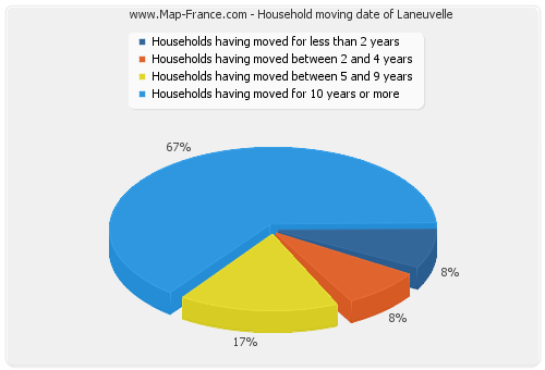 Household moving date of Laneuvelle
