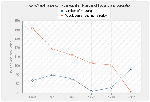 Laneuvelle : Number of housing and population
