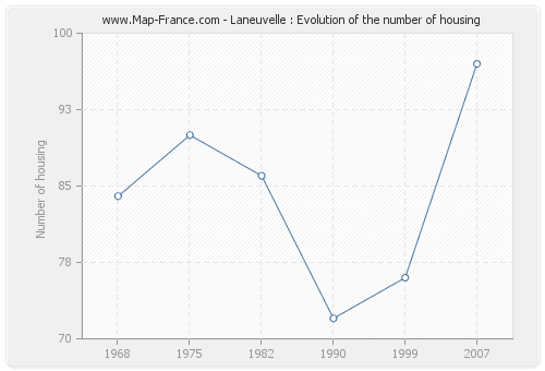 Laneuvelle : Evolution of the number of housing