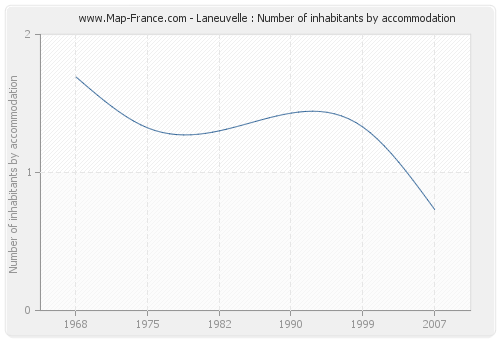 Laneuvelle : Number of inhabitants by accommodation