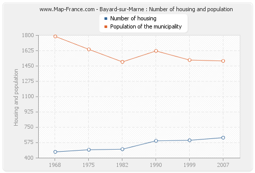 Bayard-sur-Marne : Number of housing and population