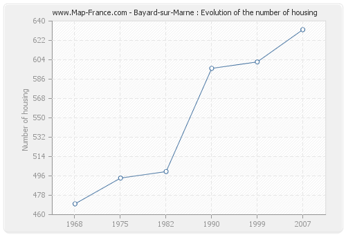 Bayard-sur-Marne : Evolution of the number of housing