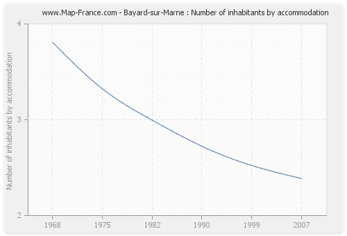 Bayard-sur-Marne : Number of inhabitants by accommodation