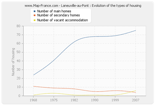 Laneuville-au-Pont : Evolution of the types of housing