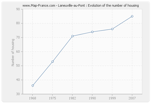 Laneuville-au-Pont : Evolution of the number of housing