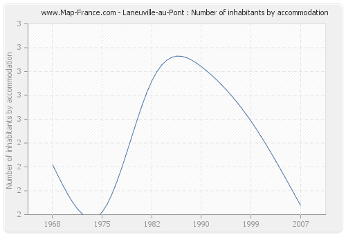 Laneuville-au-Pont : Number of inhabitants by accommodation