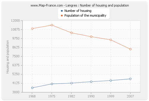 Langres : Number of housing and population