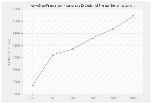 Langres : Evolution of the number of housing
