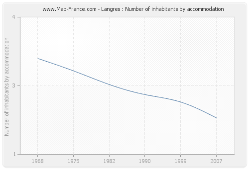 Langres : Number of inhabitants by accommodation