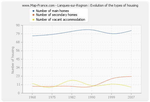 Lanques-sur-Rognon : Evolution of the types of housing