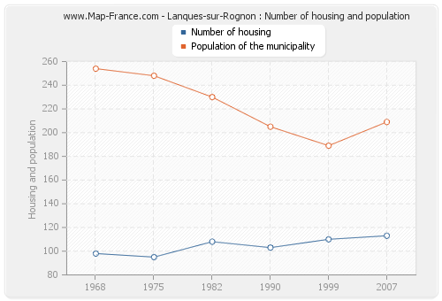 Lanques-sur-Rognon : Number of housing and population