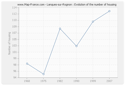 Lanques-sur-Rognon : Evolution of the number of housing