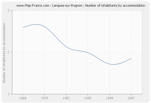 Lanques-sur-Rognon : Number of inhabitants by accommodation