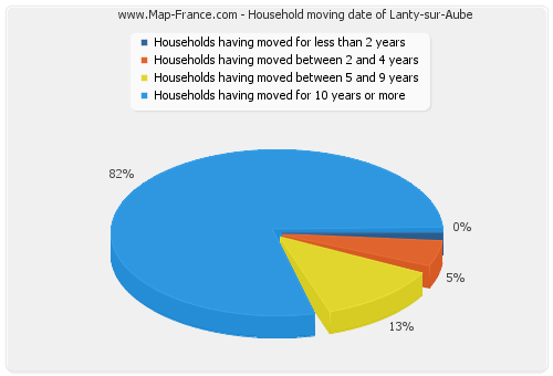 Household moving date of Lanty-sur-Aube