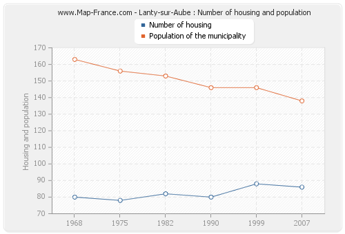 Lanty-sur-Aube : Number of housing and population