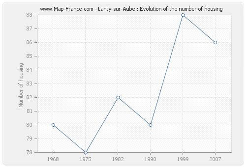 Lanty-sur-Aube : Evolution of the number of housing