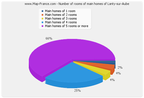 Number of rooms of main homes of Lanty-sur-Aube