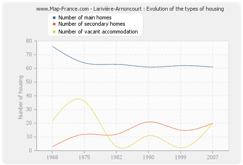 Larivière-Arnoncourt : Evolution of the types of housing