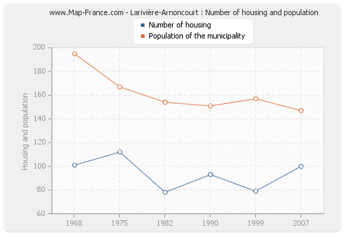 Larivière-Arnoncourt : Number of housing and population