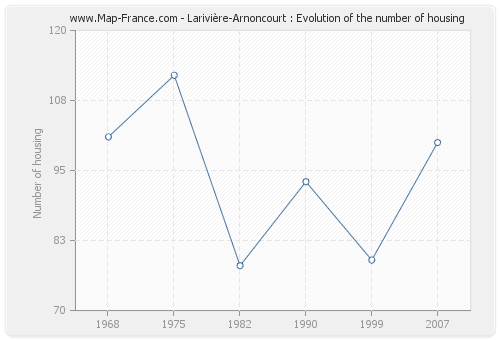 Larivière-Arnoncourt : Evolution of the number of housing
