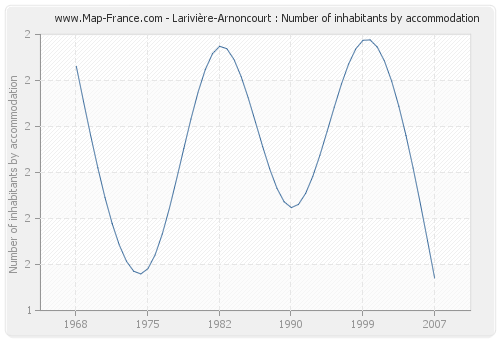 Larivière-Arnoncourt : Number of inhabitants by accommodation