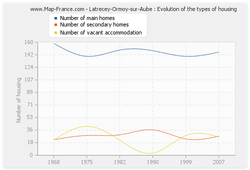 Latrecey-Ormoy-sur-Aube : Evolution of the types of housing