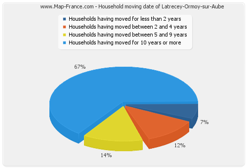 Household moving date of Latrecey-Ormoy-sur-Aube