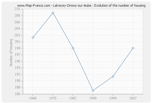 Latrecey-Ormoy-sur-Aube : Evolution of the number of housing