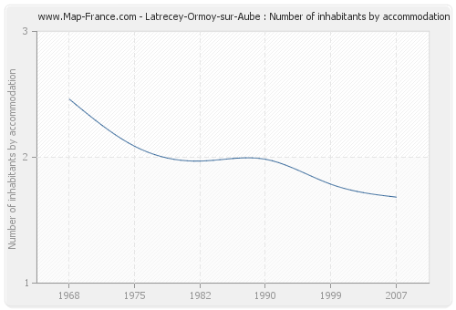 Latrecey-Ormoy-sur-Aube : Number of inhabitants by accommodation