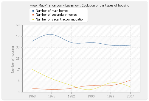 Lavernoy : Evolution of the types of housing