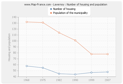Lavernoy : Number of housing and population