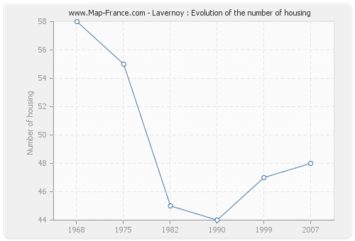 Lavernoy : Evolution of the number of housing