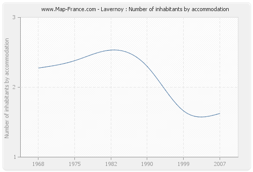 Lavernoy : Number of inhabitants by accommodation