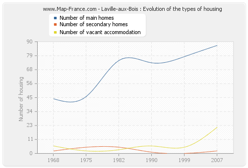 Laville-aux-Bois : Evolution of the types of housing