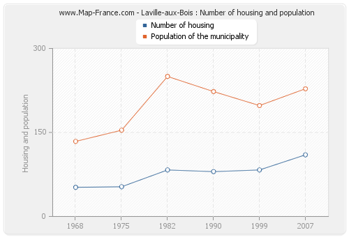 Laville-aux-Bois : Number of housing and population