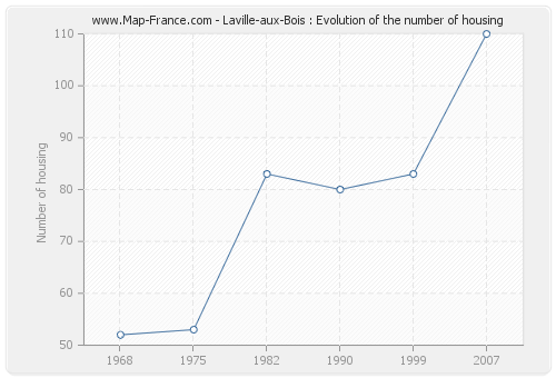 Laville-aux-Bois : Evolution of the number of housing
