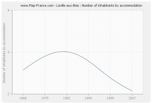 Laville-aux-Bois : Number of inhabitants by accommodation