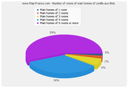 Number of rooms of main homes of Laville-aux-Bois