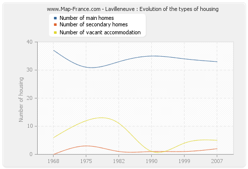 Lavilleneuve : Evolution of the types of housing
