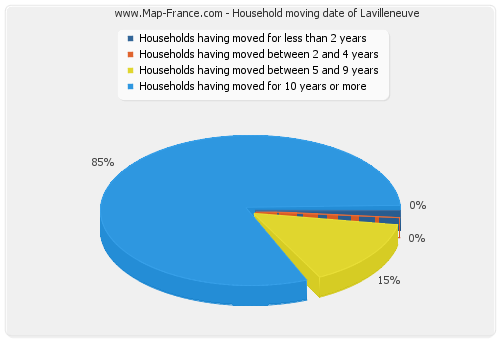 Household moving date of Lavilleneuve