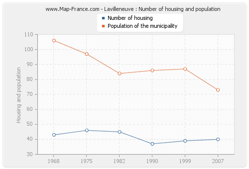 Lavilleneuve : Number of housing and population